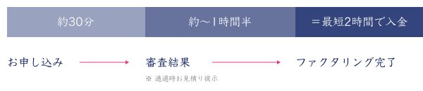 QuQuMoのお申し込みから入金までのオリジナルイメージ図