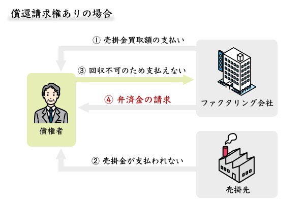 リコースファクタリングの仕組み