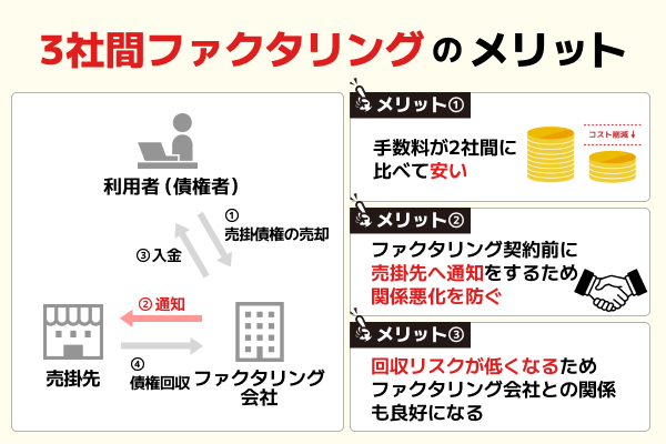 3社間ファクタリングのメリットを図解で解説
