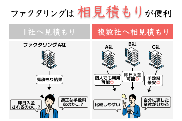 ファクタリングの相見積もりサービスの図解