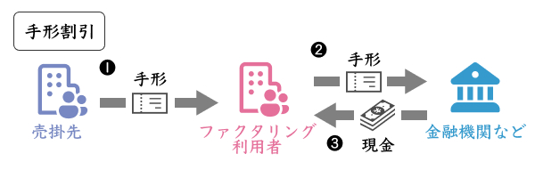 手形割引の仕組み