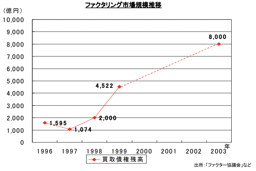 ファクタリングの市場規模推移を表したグラフ