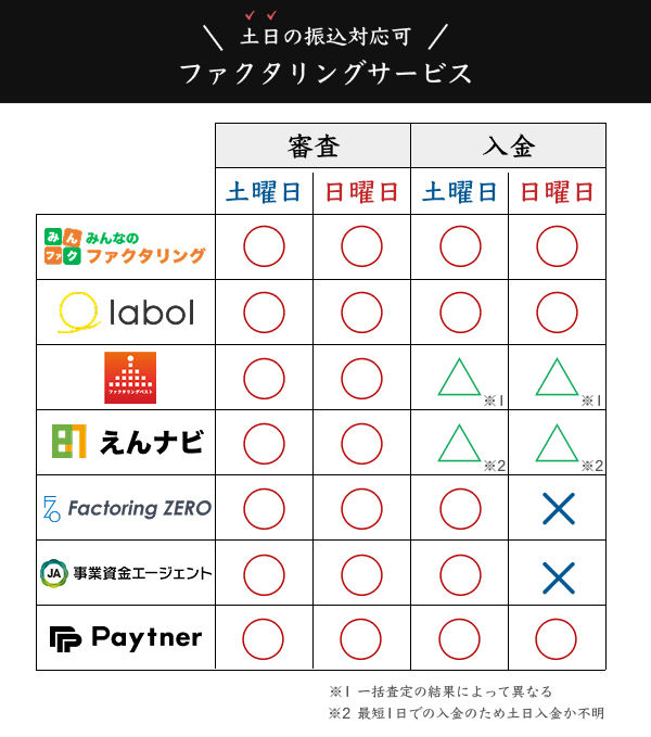 土日に振込対応のファクタリングサービスの審査・入金時間を比較した図