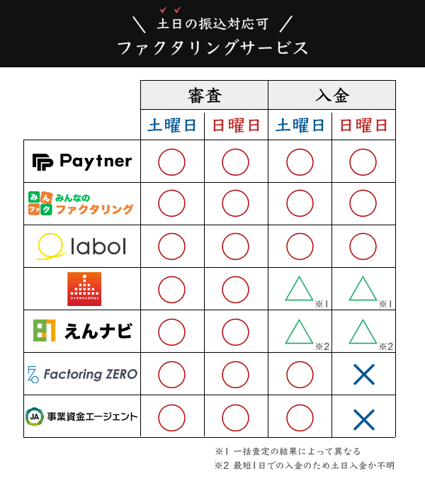 土日に振込対応のファクタリングサービスの審査・入金時間を比較した図