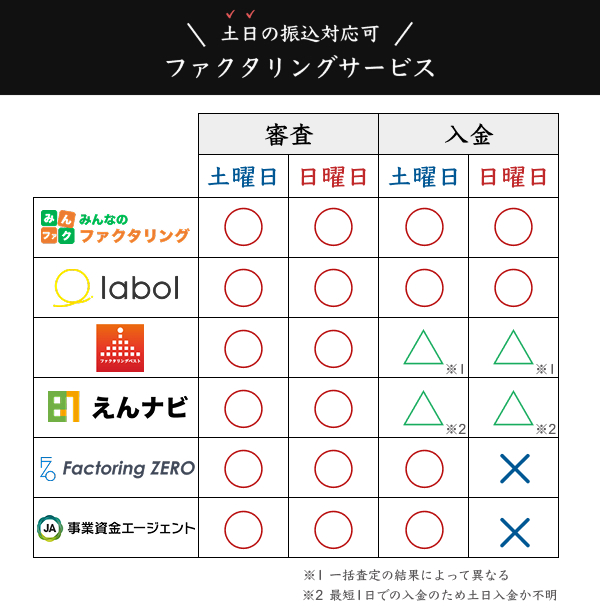 土日に振込対応のファクタリングサービスの審査・入金時間を比較した図