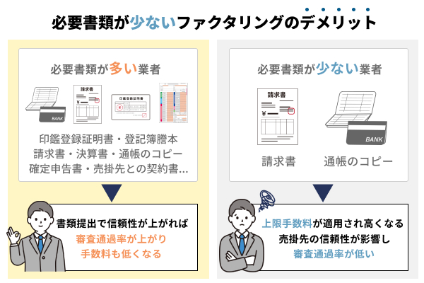 必要書類が少ないファクタリングのデメリットを説明した図