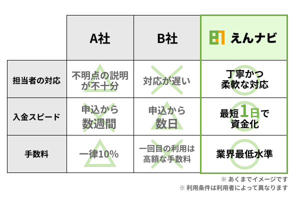 他のファクタリングサービスとえんナビの比較