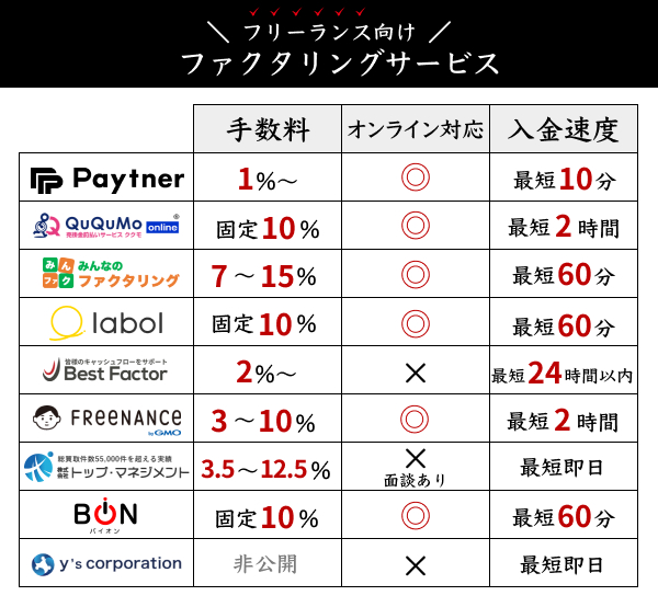 フリーランスにおすすめのファクタリングサービスの一覧