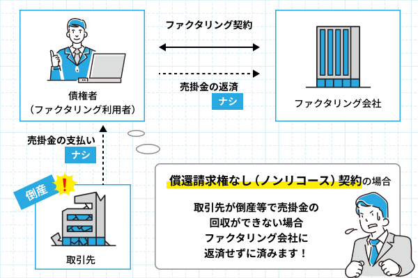 ファクタリング契約における償還請求権なし（ノンリコース）の場合の図