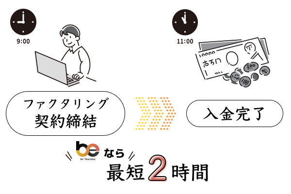 ビートレーディングは入金速度が最短2時間