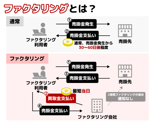 一般的な売掛金の振込とファクタリングの違い