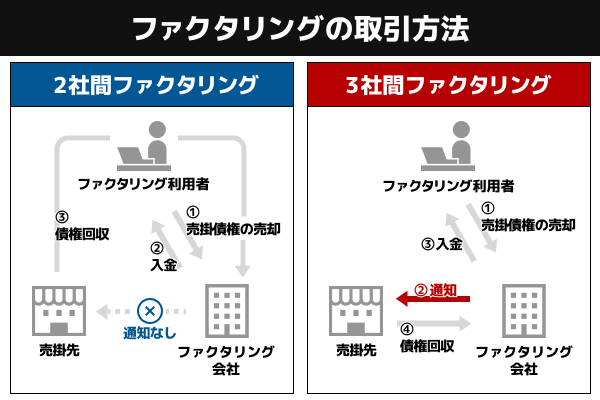 ファクタリングの取引方法
