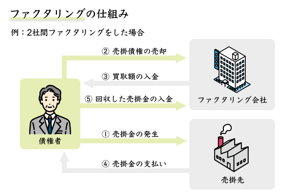 2社間ファクタリングの仕組み