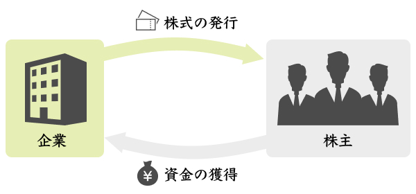 株式を発行することによる資金の獲得