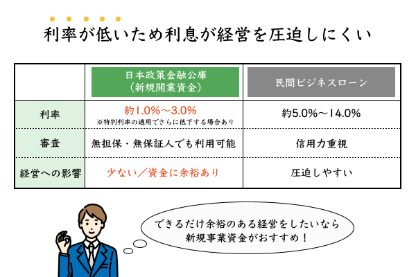 日本政策金融公庫と民間ビジネスローンの利率の比較図
