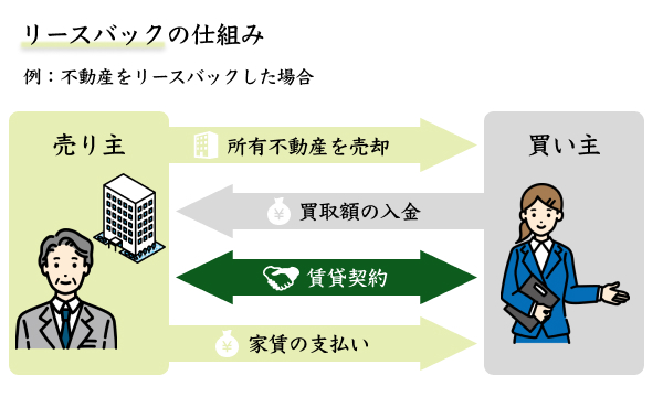 不動産をリースバックした場合の仕組み
