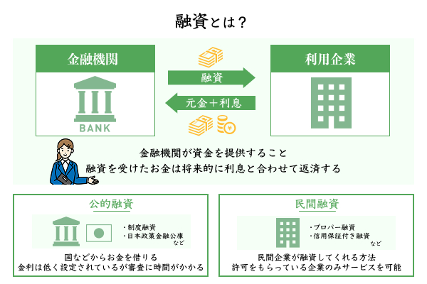 融資をわかりやすく説明したイラスト