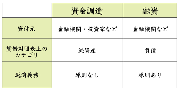 資金調達と融資の比較表