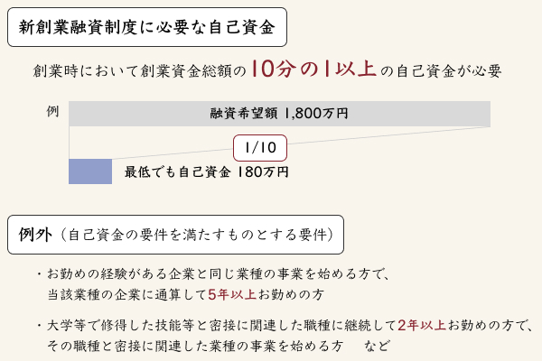 新創業融資制度に必要な自己資金