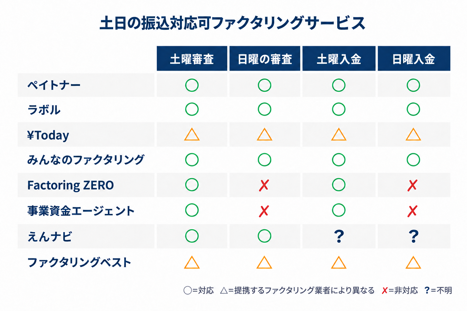 土日に振込対応のファクタリング業者の項目別比較図