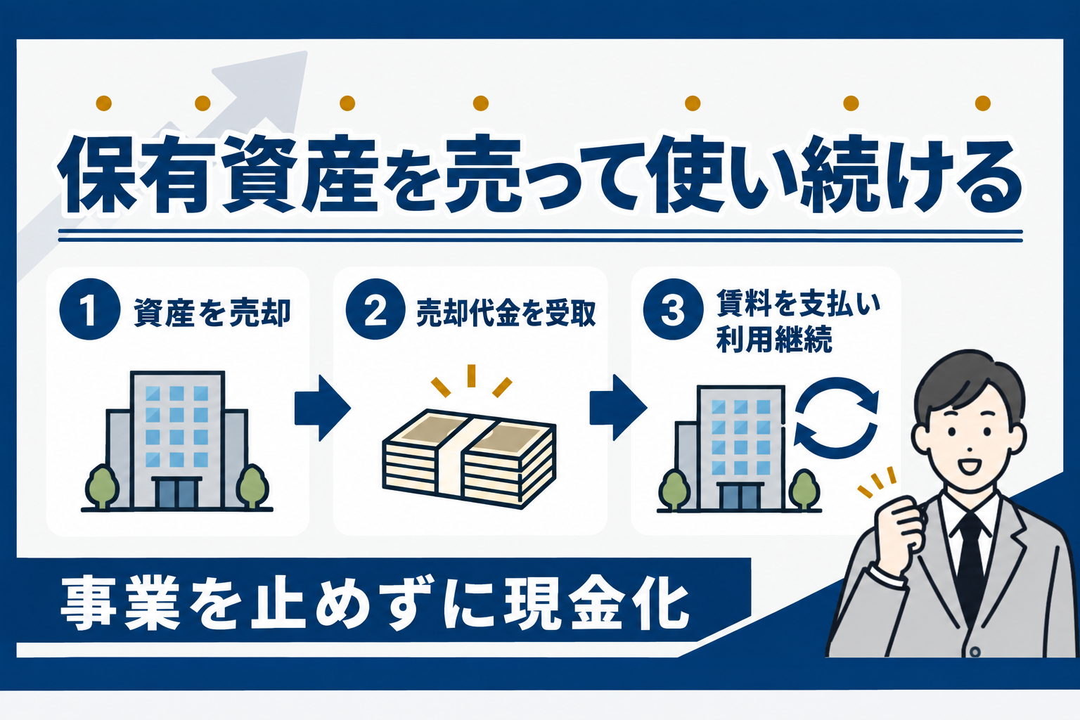 リースバックの仕組み：資産を売却し、売却代金を受け取り、賃料を支払いながら利用を続ける流れの図解
