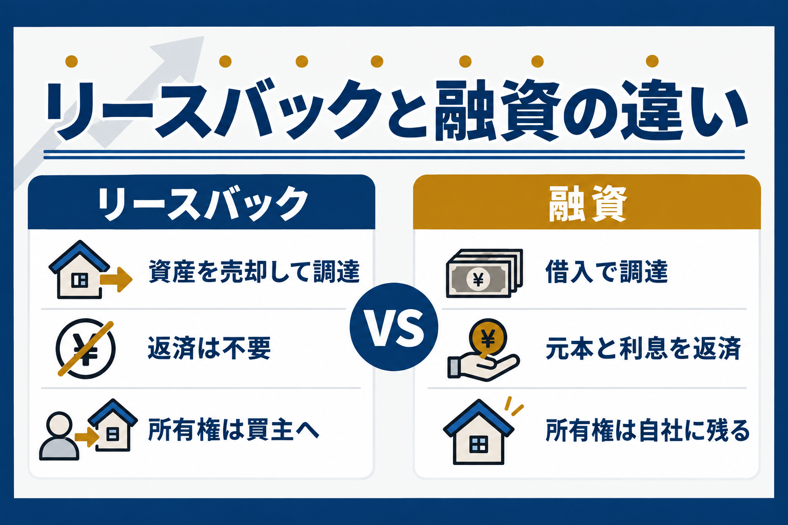 リースバックと融資の違いの比較図：売却による調達で返済不要・所有権は買主へ、融資は借入で返済が必要・所有権は自社に残る