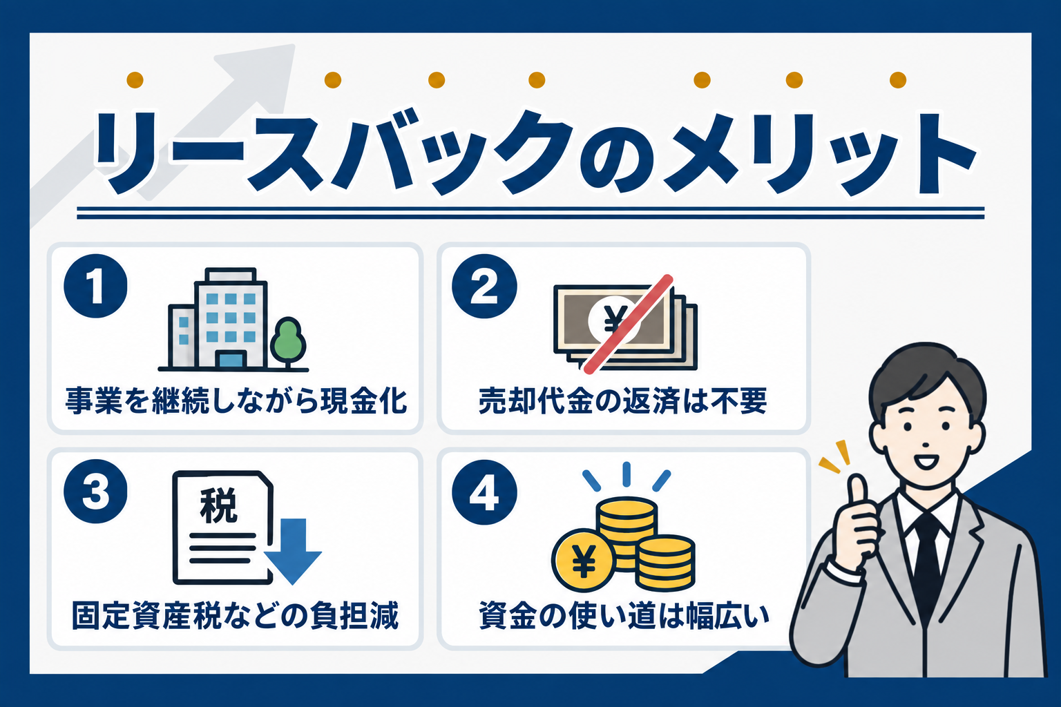 リースバックのメリット4つ：事業を継続しながら現金化、売却代金の返済は不要、固定資産税などの負担減、資金の使い道は幅広い