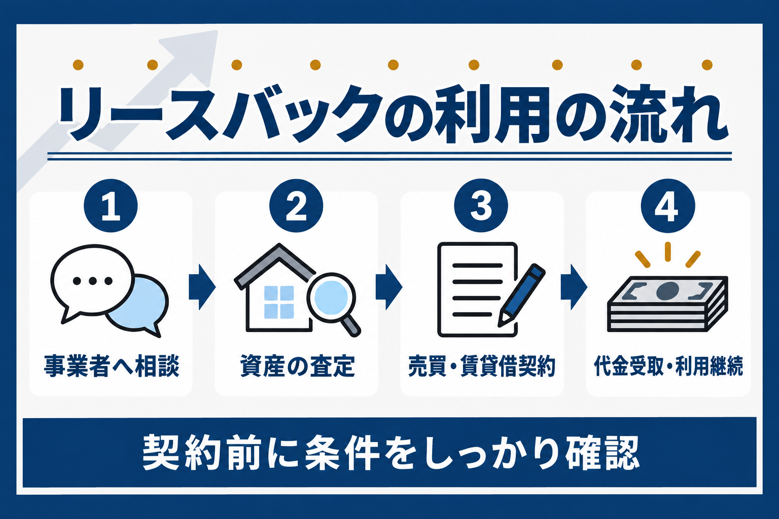 リースバックの利用の流れ：事業者へ相談、資産の査定、売買・賃貸借契約、代金受取・利用継続の4ステップ