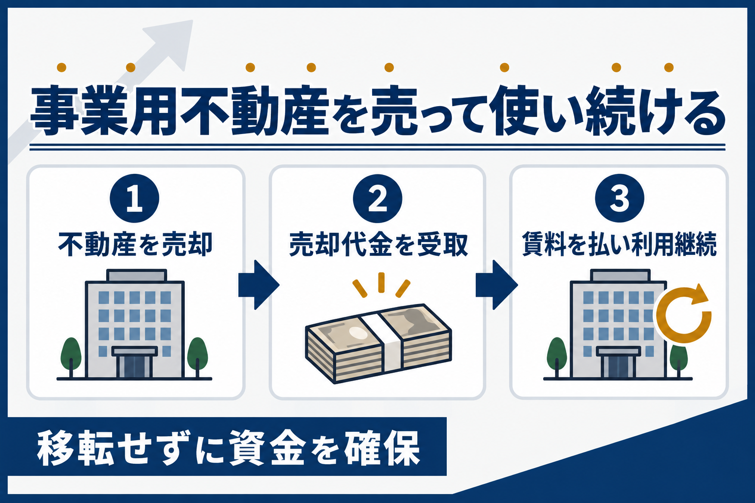 法人リースバックの仕組み:事業用不動産を売却し、売却代金を受け取り、賃料を払って利用を続ける3ステップの図解
