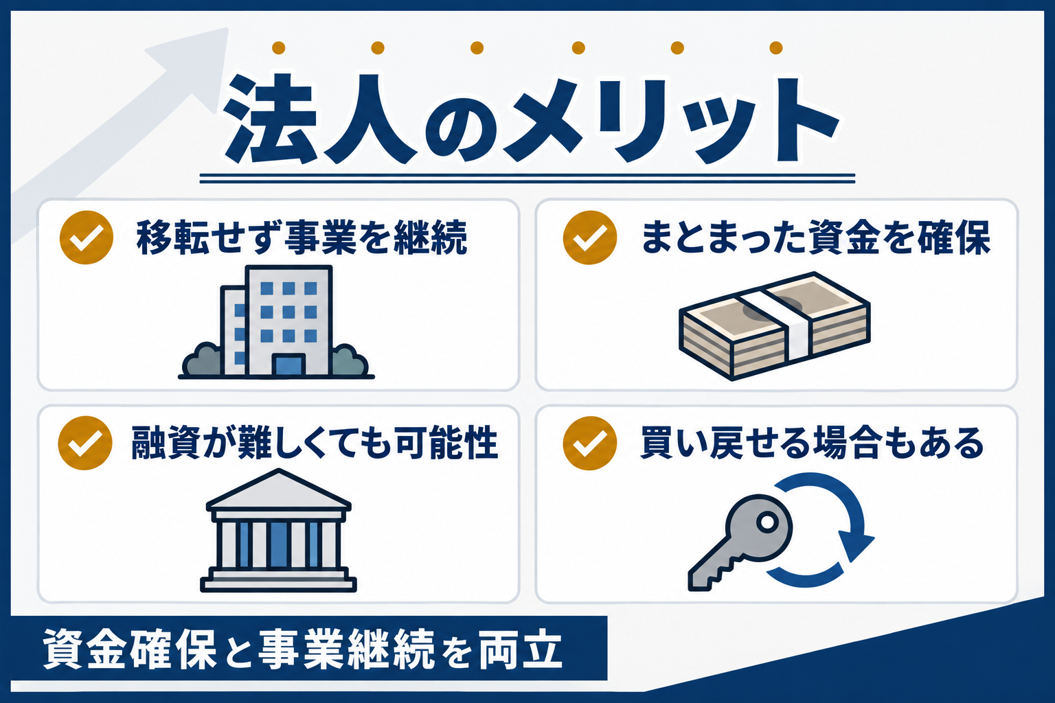 法人のメリット:移転せず事業を継続、まとまった資金を確保、融資が難しくても可能性、買い戻せる場合もある