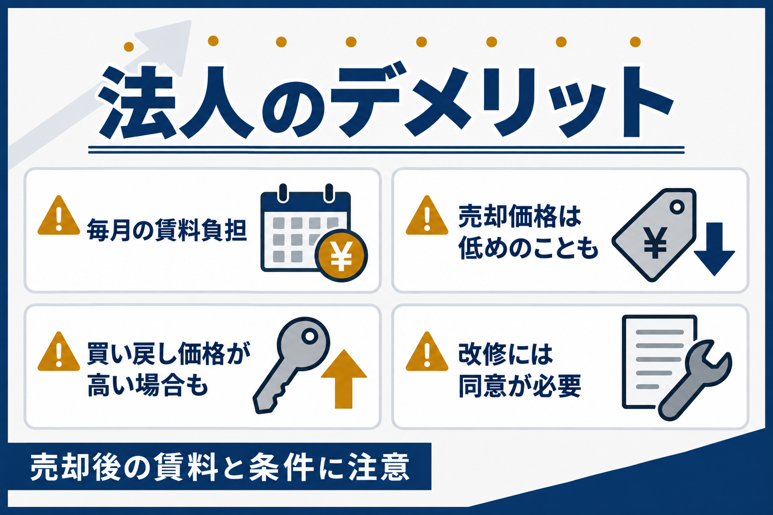 法人のデメリット:毎月の賃料負担、売却価格は低めのことも、買い戻し価格が高い場合も、改修には同意が必要