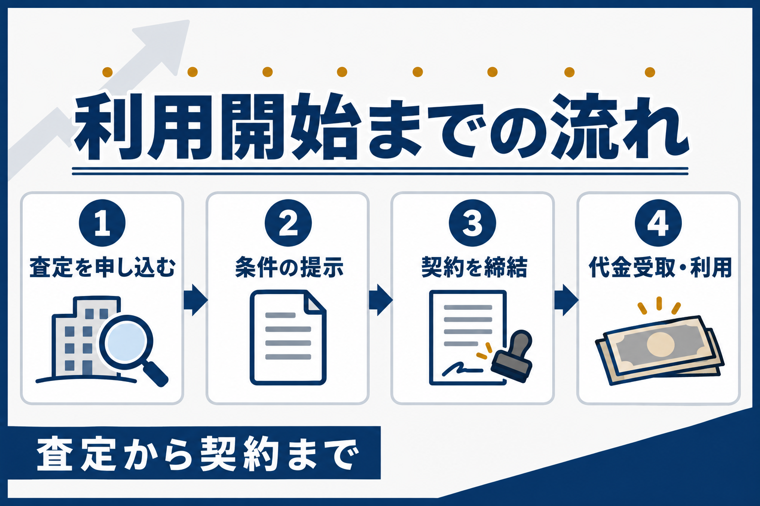 利用開始までの流れ:査定を申し込む、条件の提示、契約を締結、代金受取・利用の4ステップ