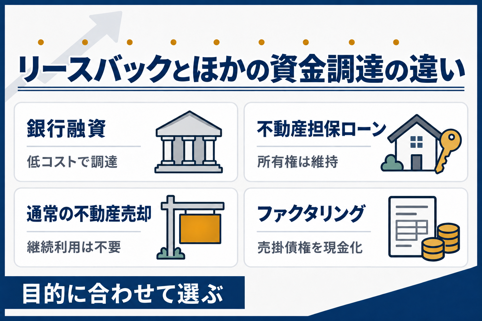 リースバックとほかの資金調達の違い:銀行融資は低コストで調達、不動産担保ローンは所有権を維持、通常の不動産売却は継続利用が不要、ファクタリングは売掛債権を現金化