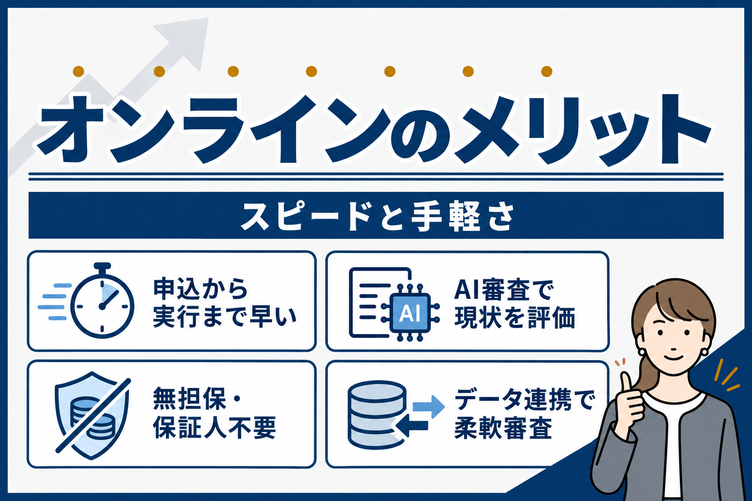 オンライン融資のメリット:申込から実行まで早い、AI審査で現状を評価、無担保・保証人不要、データ連携で柔軟審査