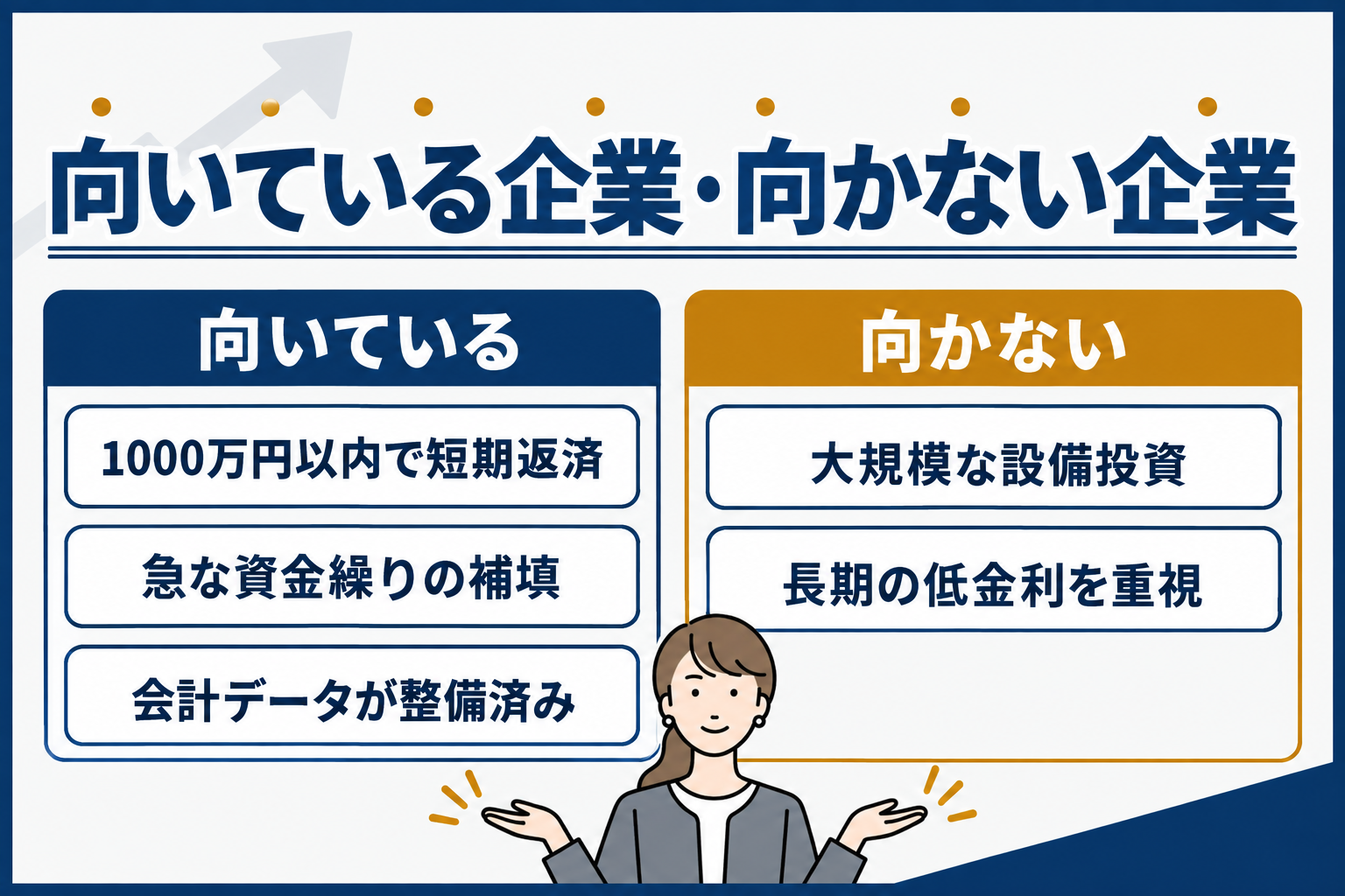 向いている企業(1000万円以内で短期返済、急な資金繰りの補填、会計データが整備済み)と向かない企業(大規模な設備投資、長期の低金利を重視)の比較図