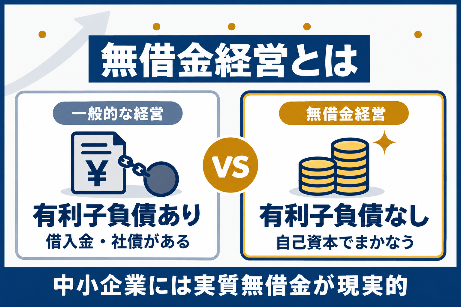 無借金経営とは:有利子負債のある一般的な経営と、有利子負債がなく自己資本でまかなう無借金経営を比べた図解