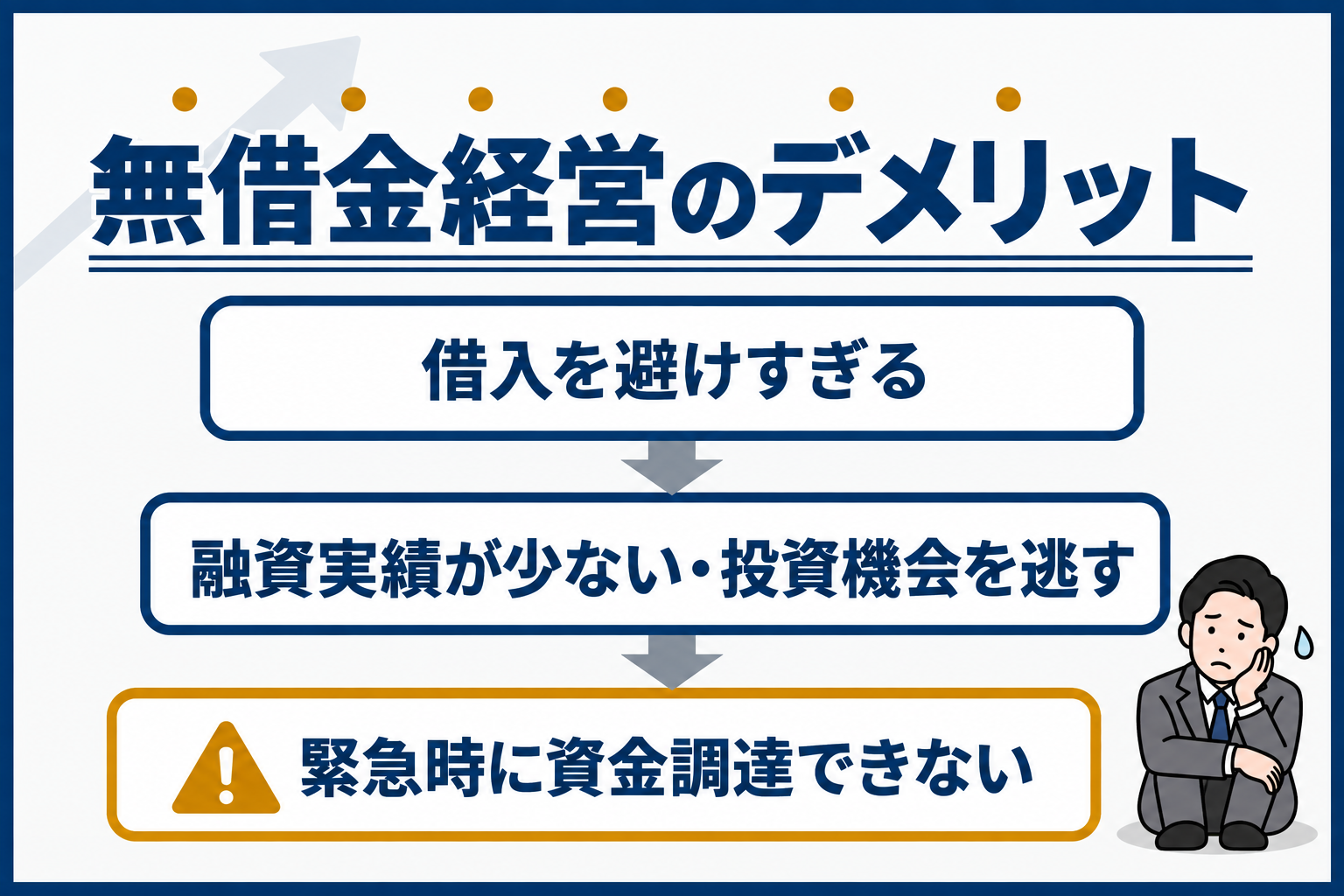 無借金経営のデメリット:借入を避けすぎると融資実績が少なく投資機会を逃し、緊急時に資金調達できなくなる流れの図解