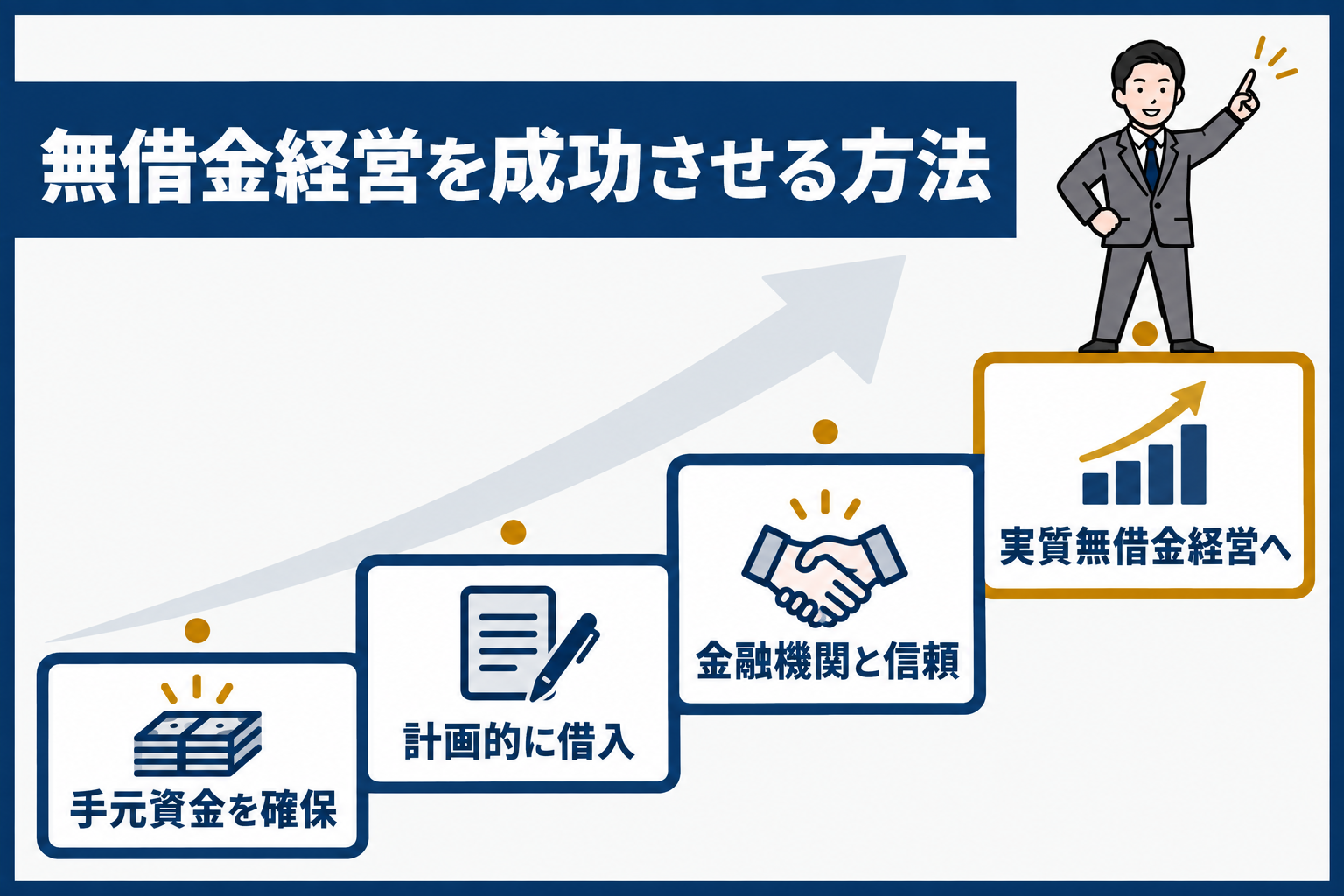 無借金経営を成功させる方法:手元資金を確保し、計画的に借入し、金融機関と信頼を築いて実質無借金経営へ進む階段の図解