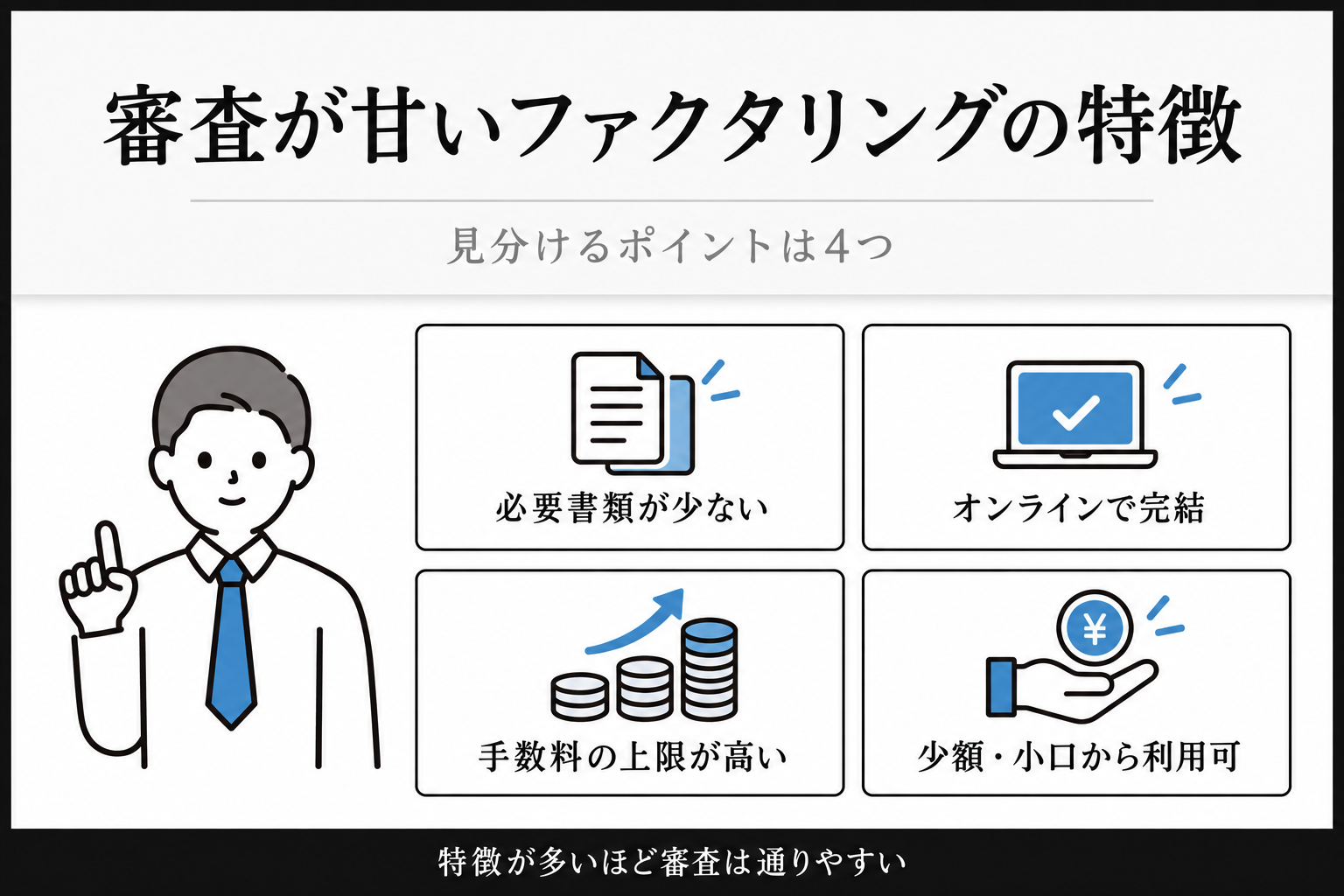 審査が甘いファクタリングの特徴:必要書類が少ない、オンラインで完結、手数料の上限が高い、少額・小口から利用可
