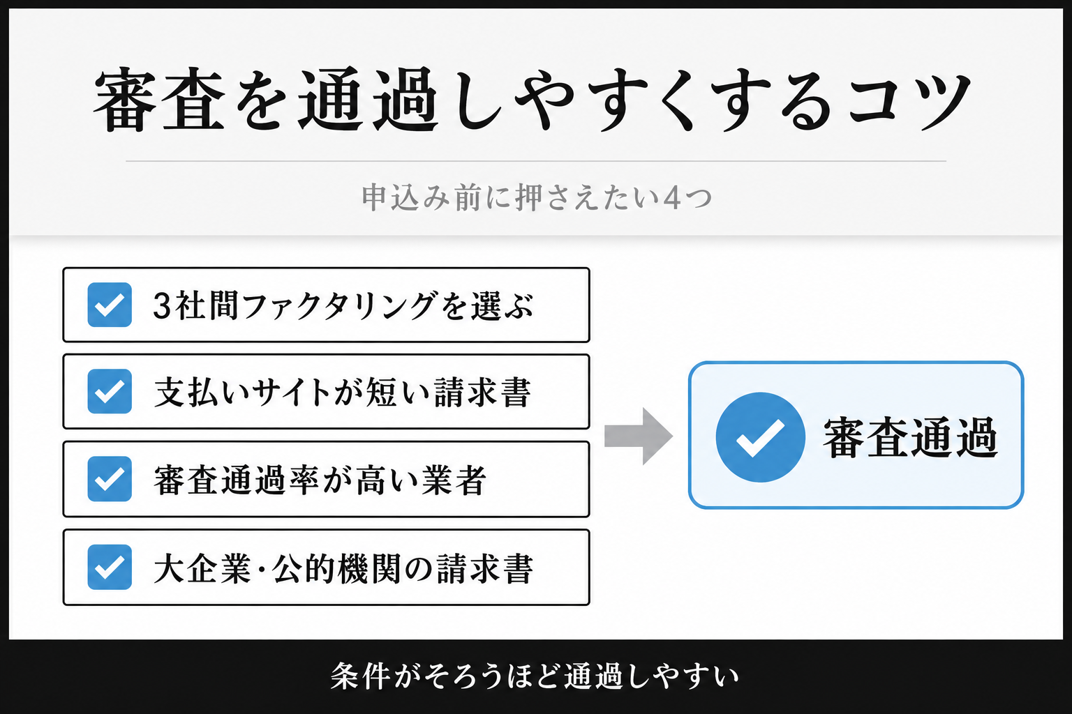 審査を通過しやすくするコツ:3社間ファクタリング、支払いサイトが短い請求書、審査通過率が高い業者、大企業・公的機関の請求書