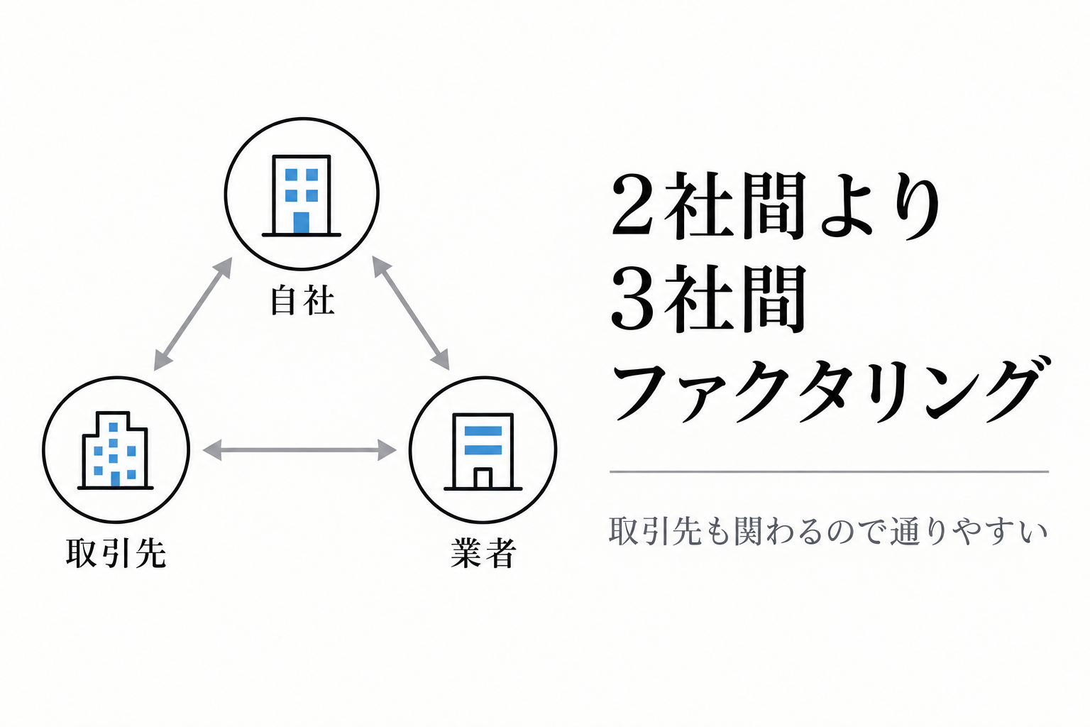 自社・取引先・業者の3社が関わる3社間ファクタリングのイメージ