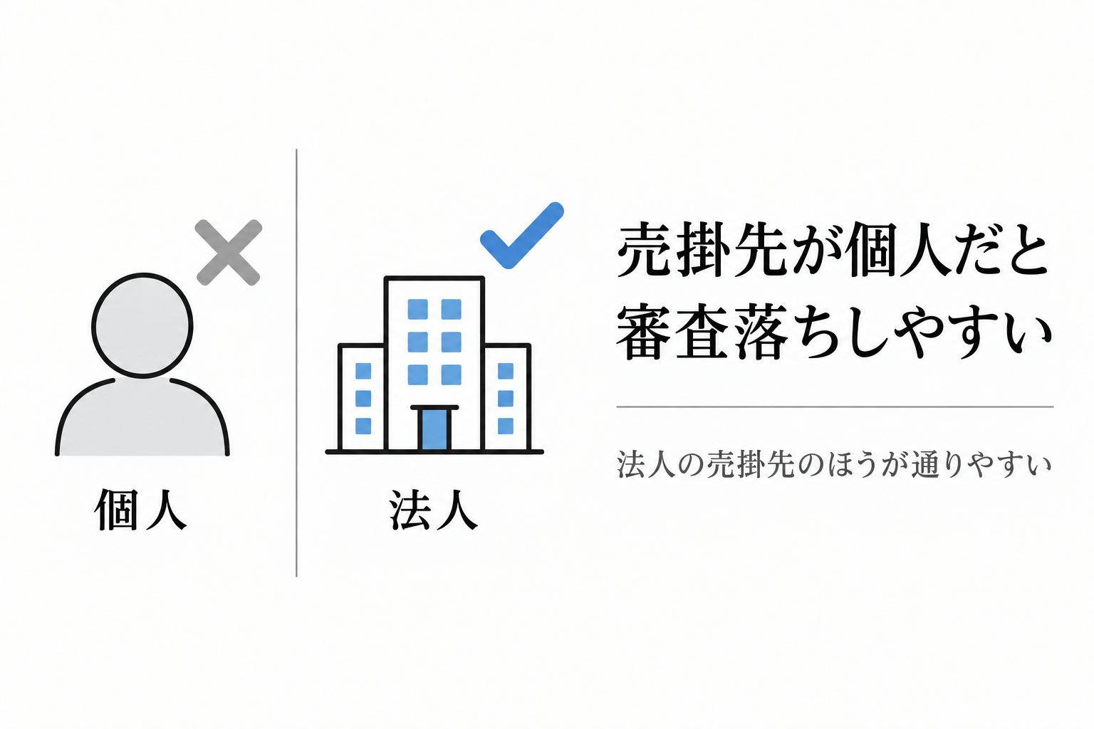 売掛先が個人だと審査に落ちやすく、法人のほうが通りやすいことを示すイラスト