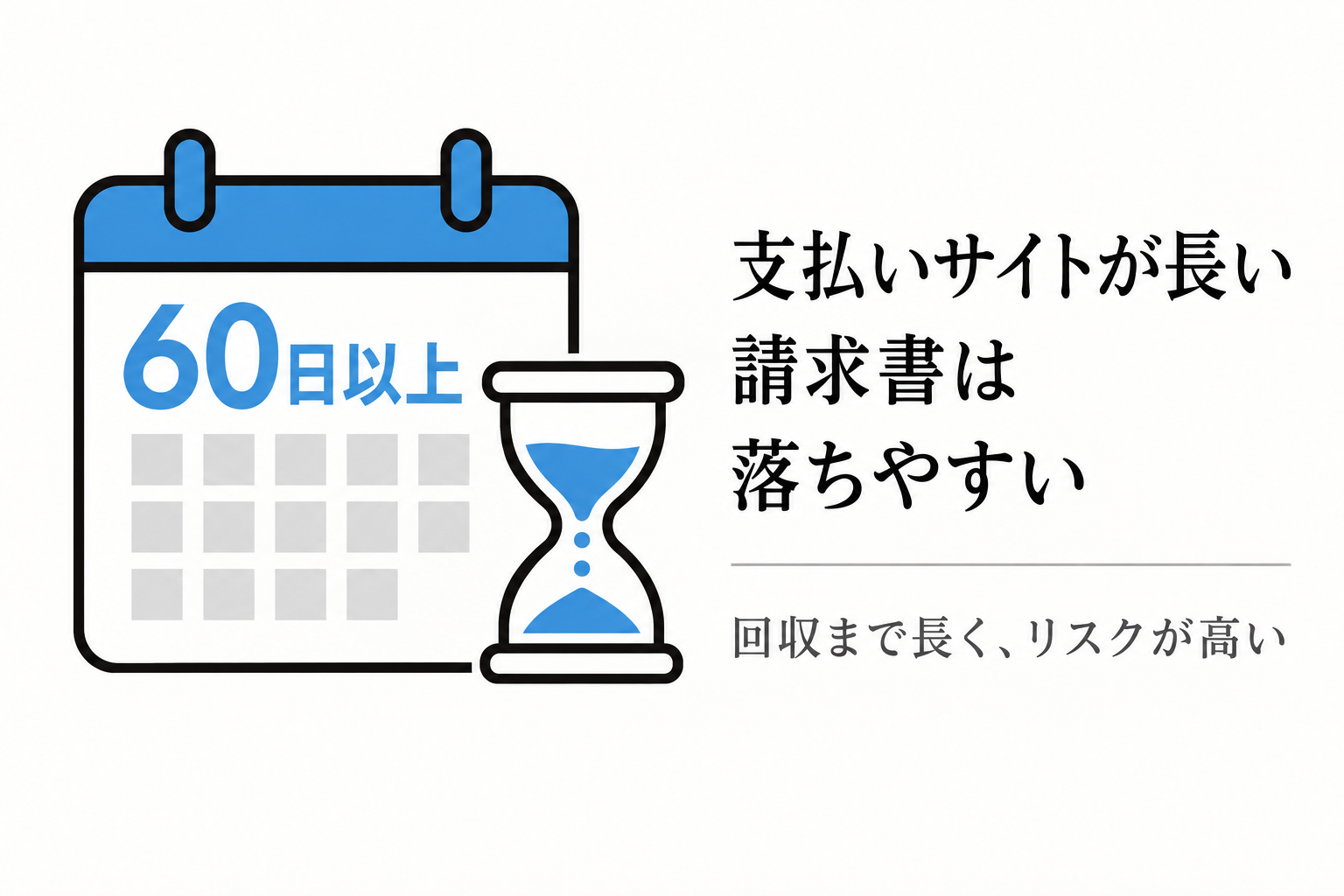 支払いサイトが60日以上と長い請求書は回収まで時間がかかりリスクが高く審査に落ちやすい