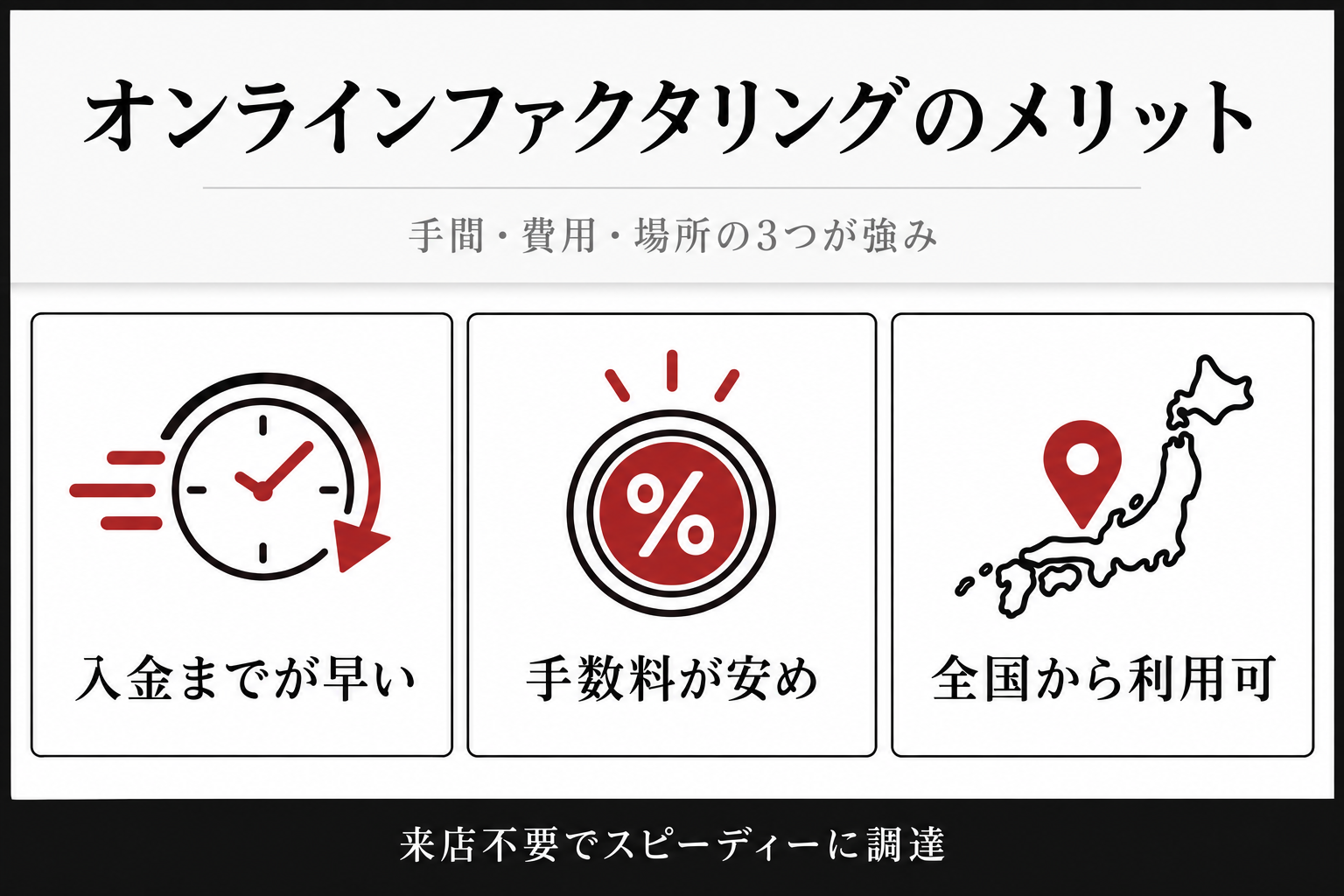 オンラインファクタリングのメリット:入金までが早い、手数料が安め、全国から利用可