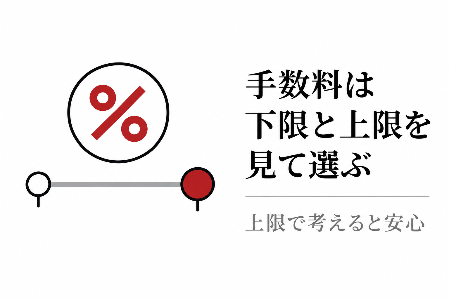 パーセントと下限・上限を示すバーのイラスト。手数料は上限で考えると安心
