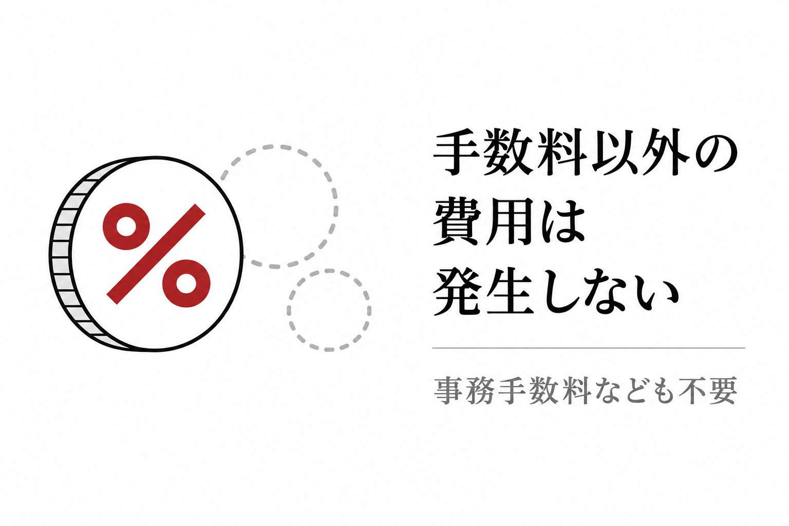 パーセントの硬貨と点線の円のイラスト。手数料以外の事務手数料などの費用は発生しない