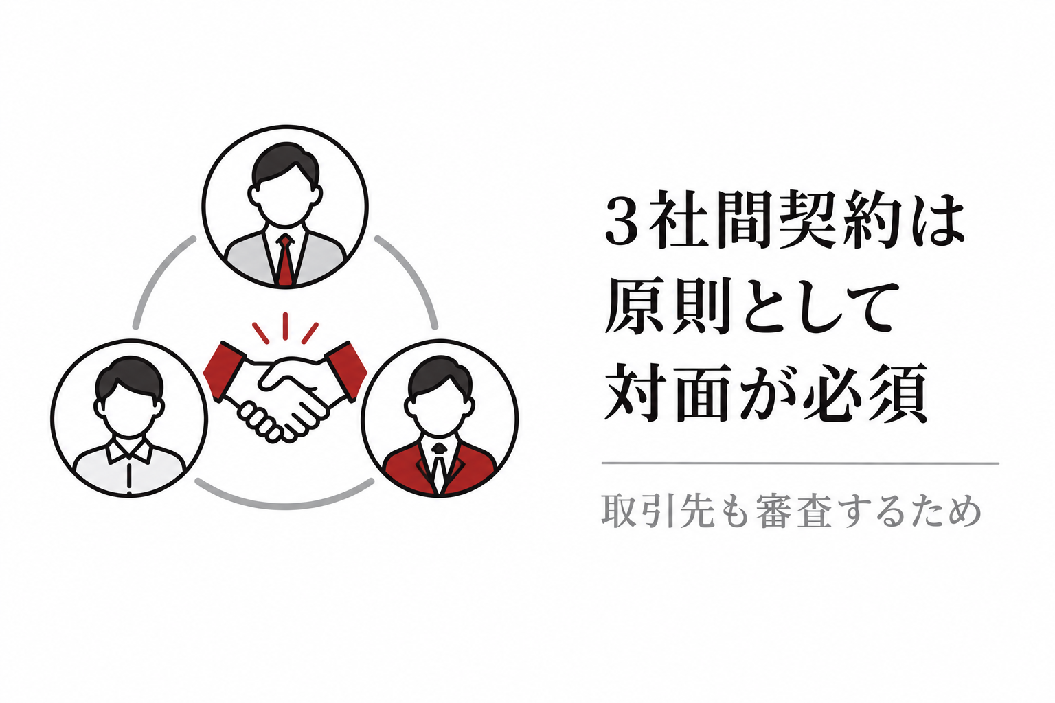 3者が握手でつながるイラスト。3社間ファクタリングは取引先の審査もあるため原則として対面契約が必須