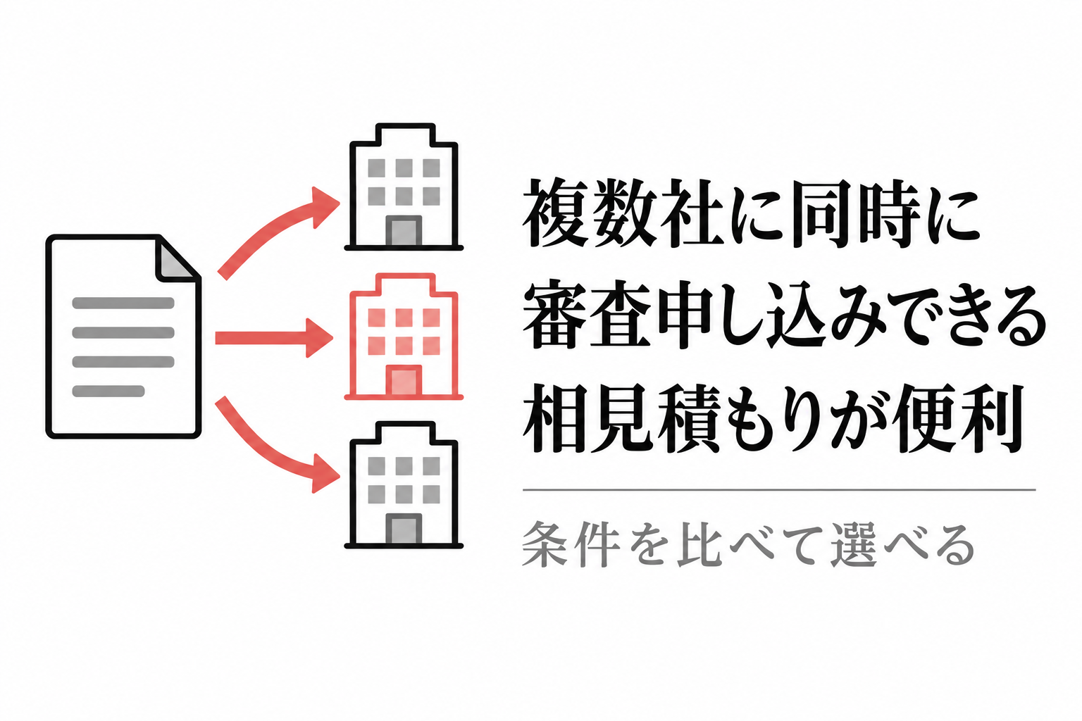 1枚の書類から3社へ矢印が伸びるイラスト。相見積もりなら複数の業者に同時に審査申し込みして条件を比べられる