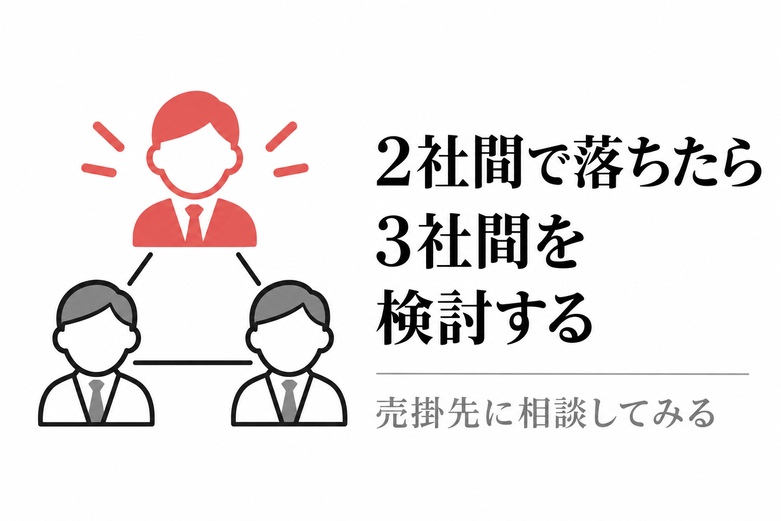 3者が線でつながる三角形のイラスト。2社間で審査に落ちたら売掛先に相談して3社間ファクタリングを検討する