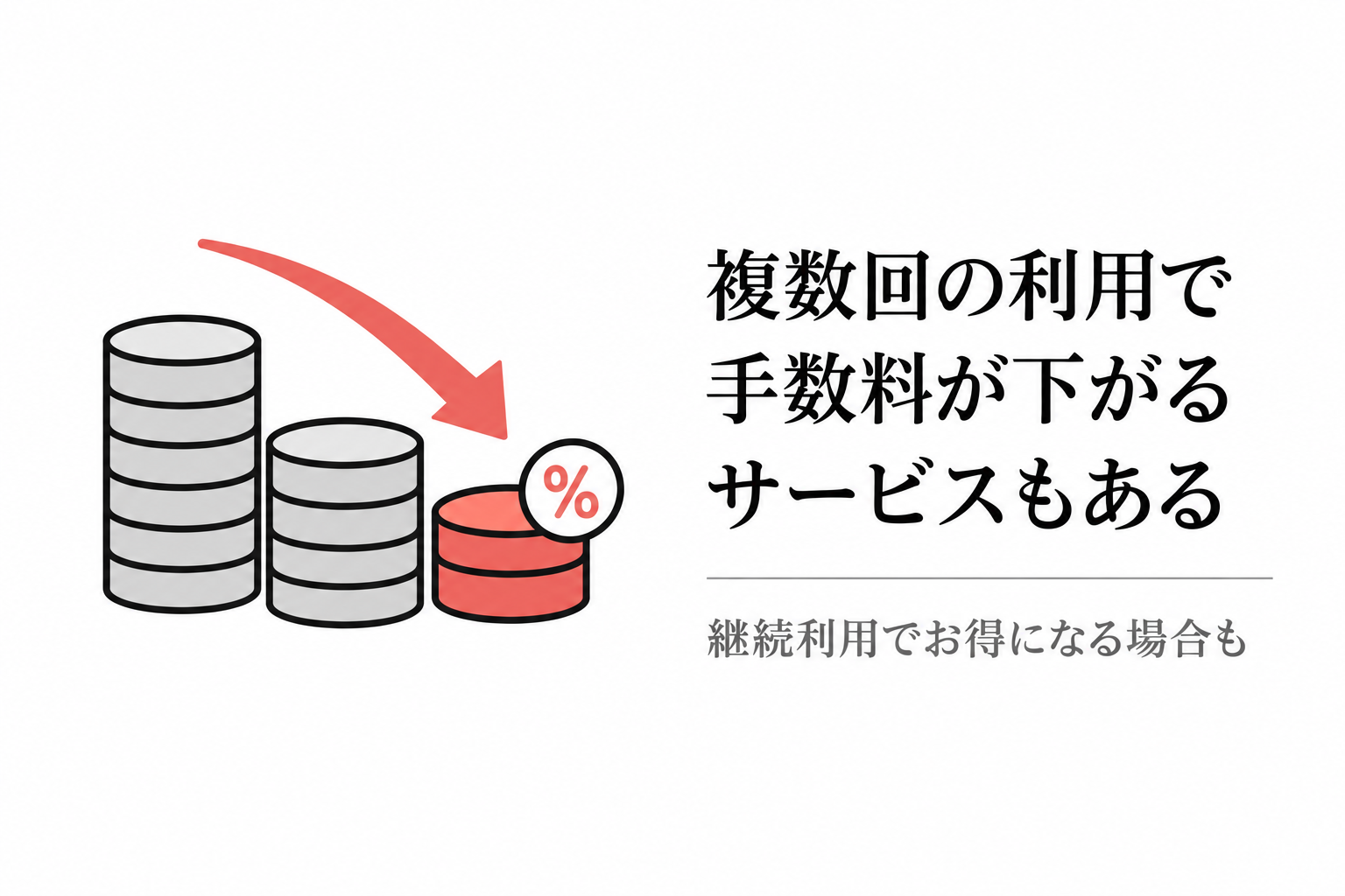 高い順から低くなっていくコインの積み上げと下向き矢印、パーセント記号のイラスト。複数回利用すると手数料が低くなるサービスもある